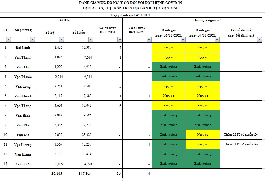 ĐÁNH GIÁ MỨC ĐỘ NGUY CƠ DỊCH BỆNH COVID-19 TẠI HUYỆN VẠN NINH (Cập nhật ngày 4/11/2021)